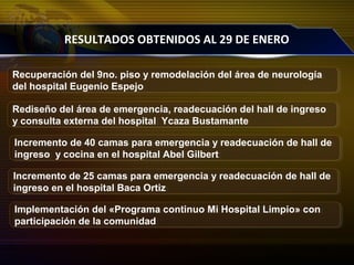 RESULTADOS OBTENIDOS AL 29 DE ENERO
Rediseño del área de emergencia, readecuación del hall de ingreso
y consulta externa del hospital Ycaza Bustamante
Rediseño del área de emergencia, readecuación del hall de ingreso
y consulta externa del hospital Ycaza Bustamante
Incremento de 40 camas para emergencia y readecuación de hall de
ingreso y cocina en el hospital Abel Gilbert
Incremento de 40 camas para emergencia y readecuación de hall de
ingreso y cocina en el hospital Abel Gilbert
Recuperación del 9no. piso y remodelación del área de neurología
del hospital Eugenio Espejo
Recuperación del 9no. piso y remodelación del área de neurología
del hospital Eugenio Espejo
Incremento de 25 camas para emergencia y readecuación de hall de
ingreso en el hospital Baca Ortiz
Incremento de 25 camas para emergencia y readecuación de hall de
ingreso en el hospital Baca Ortiz
Implementación del «Programa continuo Mi Hospital Limpio» con
participación de la comunidad
Implementación del «Programa continuo Mi Hospital Limpio» con
participación de la comunidad
 