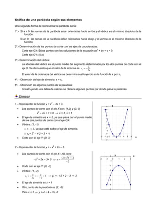 Gráfica de una parábola según sus elementos
Una segunda forma de representar la parábola sería:
1º.- Si a > 0, las ramas de la parábola están orientadas hacia arriba y el vértice es el mínimo absoluto de la
función.
Si a< 0, las ramas de la parábola están orientadas hacia abajo y el vértice es el máximo absoluto de la
función
2º.- Determinación de los puntos de corte con los ejes de coordenadas:
Corte eje OX: Estos puntos son las soluciones de la ecuación ax
2
+ bx + c = 0
Corte eje OY: (0,c)
3º.- Determinación del vértice:
La abscisa del vértice es el punto medio del segmento determinado por los dos puntos de corte con el
eje X. Se demuestra que el valor de la abscisa es
a2
bxv −=
El valor de la ordenada del vértice se determina sustituyendo en la función la x por xv
4º. - Obtención del eje de simetría: x = xv
5º. - Obtención de algunos puntos de la parábola:
Construyendo una tabla de valores se obtiene algunos puntos por donde pasa la parábola
Ejemplos
1.- Representar la función y = x
2
– 4x + 3.
• Los puntos de corte con el eje X son: (1,0) y (3, 0)
x
2
– 4x + 3 = 0 → x = 3, x = 1
• El eje de simetría es x = 2, ya que pasa por el punto medio
de los dos puntos de corte con el eje OX.
• Vértice: (2, -1)
o vx 2= , ya que está sobre el eje de simetría.
o yv = 2
2
– 4·2 + 3 = -1
• Corte con el eje Y: (0, 3)
-2
-1
0
1
2
3
4
5
6
7
8
9
-2 -1 0 1 2 3 4 5 6 x
y
2.- Representar la función y = - x
2
+ 2x – 3.
• Los puntos de corte con el eje X : No tiene
- x
2
+ 2x – 3= 0 ⇒
2 4 12
x
2
− ± −
=
−
• Corte con el eje Y: (0, -3)
• Vértice: (1, -2)
1
2
2
a2
bxv =
−
−=−= → yv = - 12 + 2 – 3 = -2
• El eje de simetría es x = 1
• Otro punto de la parábola es (2, -3):
Para x = 2 → y =-4 + 4 – 3= -3
-7
-6
-5
-4
-3
-2
-1
0
-2 -1 0 1 2 3
xy
 