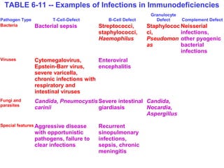 TABLE 6-11 -- Examples of Infections in Immunodeficiencies 
Pathogen Type T-Cell-Defect B-Cell Defect 
Granulocyte 
Defect Complement Defect 
Bacteria Bacterial sepsis Streptococci, 
staphylococci, 
Haemophilus 
Staphylococ 
ci, 
Pseudomon 
as 
Neisserial 
infections, 
other pyogenic 
bacterial 
infections 
Viruses Cytomegalovirus, 
Epstein-Barr virus, 
severe varicella, 
chronic infections with 
respiratory and 
intestinal viruses 
Enteroviral 
encephalitis 
Fungi and 
parasites 
Candida, Pneumocystis 
carinii 
Severe intestinal 
giardiasis 
Candida, 
Nocardia, 
Aspergillus 
Special featuresAggressive disease 
with opportunistic 
pathogens, failure to 
clear infections 
Recurrent 
sinopulmonary 
infections, 
sepsis, chronic 
meningitis 
 