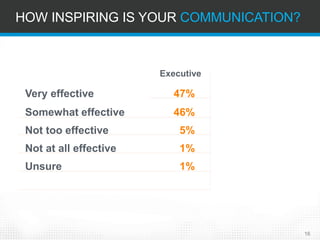 HOW INSPIRING IS YOUR COMMUNICATION? 
16 
ExecutiveMiddle/Front Line 
Very effective 47% 8% 
Somewhat effective46%18% 
Not too effective5%35% 
Not at all effective 1% 34% 
Unsure1%5%  