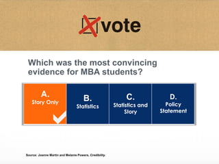 Which was the most convincing evidence for MBA students? 
Source: Joanne Martin and Melanie Powers, Credibility. 
A. 
Story Only 
B. 
Statistics 
C. 
Statistics andStory 
D. 
PolicyStatement 
  