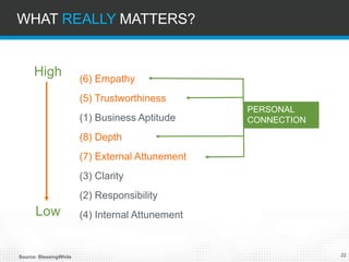 22 
WHAT REALLYMATTERS? 
(6) Empathy 
(5) Trustworthiness 
(1) Business Aptitude 
(8) Depth 
(7) External Attunement 
(3) Clarity 
(2) Responsibility 
(4) Internal Attunement 
PERSONAL CONNECTION 
Source: BlessingWhite 
High 
Low  