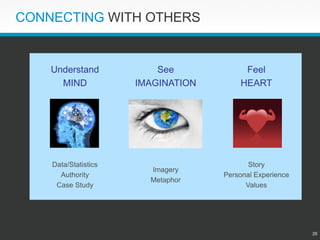 25 
CONNECTINGWITH OTHERS 
Understand 
MIND 
See 
IMAGINATION 
Feel 
HEART 
Data/Statistics 
Authority 
Case Study 
Imagery 
Metaphor 
Story 
Personal Experience 
Values  
