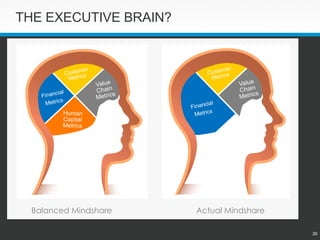 26 
THE EXECUTIVE BRAIN? 
Balanced Mindshare 
Actual Mindshare  