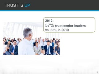 32 
TRUST IS UP 
2012: 57% trust senior leaders vs. 52%in 2010  