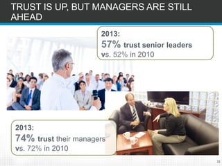 33 
TRUST IS UP, BUT MANAGERS ARE STILL AHEAD 
2013: 57%trust senior leaders vs. 52%in 2010 
2013: 74% trust their managers vs. 72%in 2010  