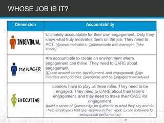 39 
WHOSE JOB IS IT? 
Dimension 
Accountability 
Ultimately accountable for their own engagement. Only they know what truly motivates them on the job. They need to ACT. (Assess motivators; Communicate with manager; Take action) 
Are accountableto create an environment where engagement can thrive. They need to CAREabout engagement. 
(Coach around career, development, and engagement; Align interests and priorities; Recognize and be Engaged themselves) 
Leadershave to play all three roles. They need to be engaged. They need to CAREabout their team’s engagement, and they need to make their CASEfor engagement. 
(build a sense of Community; be Authentic in what they say and do; help employees find Significance in their work; Excite followers to exceptional performance)  