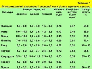 Таблиця 1 
Фізико-механічні властивості зернової маси різних зернових культур 
Розміри зерна, мм Об’ємна 
Культура 
маса, 
кг/дм3 
Коефіцієнт 
внутріш- 
нього 
тертя 
Шпару- 
ватість, 
довжина ширина товщина % 
Пшениці 4,8 – 8,0 1,6 – 4,0 1,5 – 3,3 0,76 0,47 54,0 
Жита 5,0 – 10,0 1,4 – 3,6 1,2 – 3,5 0,73 0,49 38,0 
Вівса 8,0 – 18,6 1,4 – 4,0 1,0 – 4,0 0,45 0,51 68,0 
Ячменю 7,0– 14,6 2,0 – 5,0 1,2 – 4,5 0,65 0,51 47,4 
Рису 5,0 – 7,0 2,5 – 2,8 2,0 – 2,5 0,52 0,51 49 – 56 
Гречки 4,2 – 6,2 2,8 – 3,7 2,4 – 3,4 0,72 0,52 55,5 
Кукурудзи 5,5 – 13,5 5,0 –11,5 2,5 – 8,0 0,73 0,53 35 – 55 
Гороху 4,0 – 8,8 4,0 – 9,0 3,0 – 9,0 0,83 0,55 — 
Проса 1,8 – 3,2 1,5 – 2,0 1,5 – 1,7 0,85 0,52 30 – 50 
 