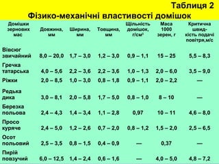 Таблиця 2 
Фізико-механічні властивості домішок 
Домішки 
зернових 
мас 
Довжина, 
мм 
Ширина, 
мм 
Товщина, 
мм 
Щільність 
домішок, 
г/см3 
Маса 
1000 
зерен, г 
Критична 
швид- 
кість подачі 
повітря,м/с 
Вівсюг 
звичайний 8,0 – 20,0 1,7 – 3,0 1,2 – 3,0 0,9 – 1,1 15 – 25 5,5 – 8,3 
Гречка 
татарська 4,0 – 5,6 2,2 – 3,6 2,2 – 3,6 1,0 – 1,3 2,0 – 6,0 3,5 – 9,0 
Ріжки 2,0 – 8,5 1,0 – 3,0 0,8 – 1,8 0,9 – 1,1 2,0 – 2,2 — 
Редька 
дика 3,0 – 8,1 2,0 – 5,8 1,7 – 5,0 0,8 – 1,0 8 – 10 — 
Березка 
польова 2,4 – 4,3 1,4 – 3,4 1,1 – 2,8 0,97 10 – 11 4,6 – 8,0 
Просо 
куряче 2,4 – 5,0 1,2 – 2,6 0,7 – 2,0 0,8 – 1,2 1,5 – 2,0 2,5 – 6,5 
Осот 
польовий 2,5 – 3,5 0,8 – 1,5 0,4 – 0,9 — 0,37 — 
Пирій 
повзучий 6,0 – 12,5 1,4 – 2,4 0,6 – 1,6 — 4,0 – 5,0 4,8 – 7,2 
 
