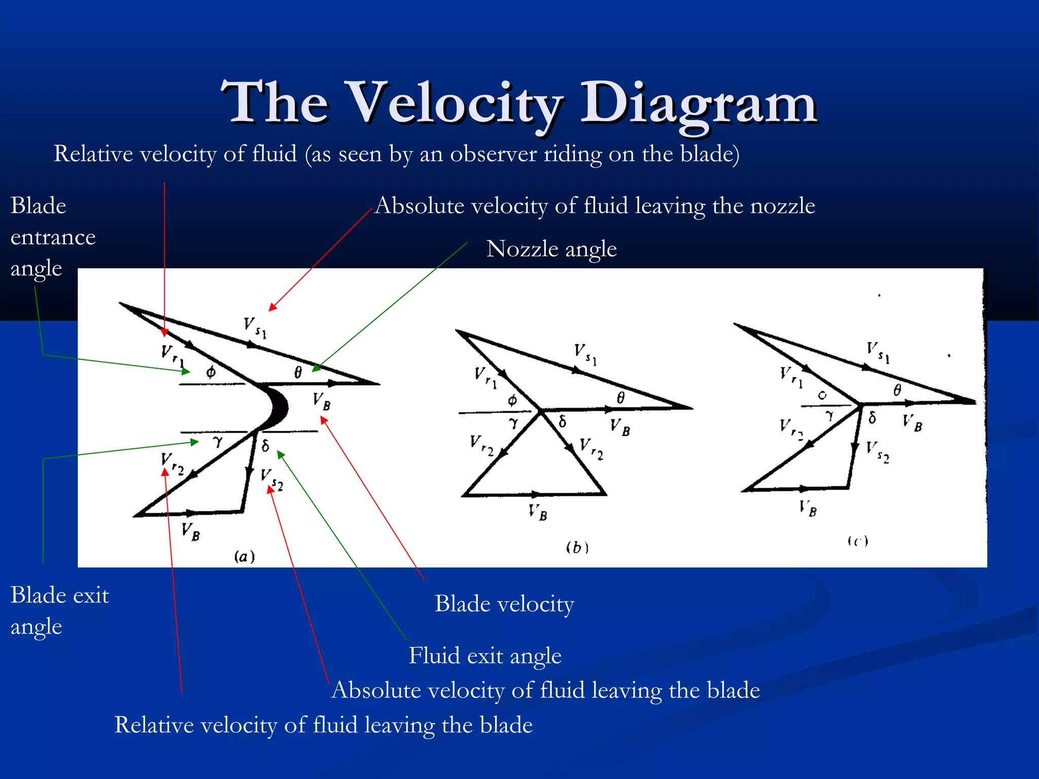 The Velocity DiagramThe Velocity Diagram
Absolute velocity of fluid leaving the nozzle
Relative velocity of fluid (as seen by an observer riding on the blade)
Blade velocity
Absolute velocity of fluid leaving the blade
Relative velocity of fluid leaving the blade
Nozzle angle
Blade
entrance
angle
Blade exit
angle
Fluid exit angle
 