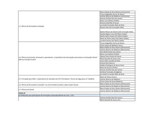 Márcia Núbia da Silva Oliveira (ministrante) 
Teresa Magalhães Rocha de Morais 
Leilimar Bezerra de Medeiros (ministrante) 
Antonia Ilenilde Silva dos Santos 
Maria Luzia Batista Cândido 
Antonia Josenilda de Souza 
Lucicleide Fernandes Melo de Brito 
Zamere Dias (UEI Conceição Vidal) 
Nadine Maiara de Oliveira (UEI Conceição Vidal) 
Claudia Regina Lima (UEI Maria Caldas) 
Randra Maria Duarte (UEI Maria Caldas) 
Maria de Fátima Vieira (UEI Maria Caldas) 
Lucilene Gomes (UEI Maria Caldas) 
Teresa Magalhães Rocha de Morais 
Cíntia Juliana de Medeiros Souza 
Márcia Núbia da Silva Oliveira (Ministrante) 
Leilimar Bezerra de Medeiros (Ministrante) 
Vera Neide Dantas dos Santos 
Maria Luzia Batista Cândido 
Helena Freire Pereira de Souza 
Maria Goureth de Sousa Lima 
Joana Dália Leocádio da Silva 
Antonia Neci Bezerra 
Valdécia Rodrigues de Souza Costa 
Maria do Socorro Pereira 
Antonia Ilenilde Silva dos Santos 
Aurilene Fernandes (Estagiária) 
Lucicleide Fernandes Melo de Brito 
Maria de Fátima Pereira 
Leilimar Bezerra de Medeiros 
Cíntia Juliana de Souza Medeiros 
Márcia Núbia da Silva Oliveira (Ministrante) 
Leilimar Bezerra de Medeiros (Ministrante) 
Márcia Núbia da Silva Oliveira (Ministrante) 
Leilimar Bezerra de Medeiros (Ministrante) 
TOTAL 07 
b) Professores que participaram da Formação Continuada (Nome do curso - C/h): 
Antonia Ilenilde Silva dos Santos 
Maria Goureth de Sousa Lima 
a.3. Oficina de Brincadeiras Cantadas 
a.4. Oficina Construindo, brincando e aprendendo: a importância da estimulação psicomotora na Educação Infantil (Oficina Inclusão Escolar) 
a.5. Formação para ASGs: a importância da utilização dos EPIs (Formadora: Técnica de Segurança no Trabalho) 
a.6. Oficina de Brincadeiras Cantadas* nas UEIs Elineide Carvalho e Maria Salem Duarte 
a.7. Oficina pró-dossiê 
b.1. Iº Encontro de Educadores da Infância: entre os saberes e os afetos – Trilhas*  