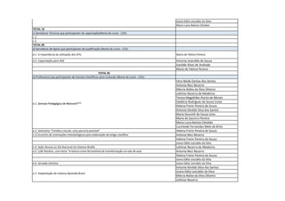 Joana Dália Leocádio da Silva 
Maria Luzia Batista Cândido 
TOTAL 10 
c) Servidores Técnicos que participaram de capacitação(Nome do curso - C/h): 
c.1. 
c.2. 
TOTAL 00 
d) Servidores de Apoio que participaram de qualificação (Nome do curso - C/h): 
d.2. Capacitação para ASG 
Antonia Josenilda de Souza 
Ivanilde Alves de Andrade 
Maria de Fátima Pereira 
TOTAL 02 
e) Professores que participaram de Eventos Científicos e/ou Culturais (Nome do curso - C/h):: 
Vera Neide Dantas dos Santos 
Antonia Neci Bezerra 
Márcia Núbia da Silva Oliveira 
Leilimar Bezerra de Medeiros 
Teresa Magalhães Rocha de Morais 
Valdécia Rodrigues de Souza Costa 
Helena Freire Pereira de Souza 
Antonia Ilenilde Silva dos Santos 
Maria Goureth de Sousa Lima 
Maria do Socorro Pereira 
Maria Luzia Batista Cândido 
Lucicleide Fernandes Melo de Brito 
e.2. Seminário “Família e escola: uma parceria possível” 
Helena Freire Pereira de Souza 
e.3.Encontro de orientações metodológicas para elaboração de artigo científico 
Antonia Neci Bezerra 
Helena Freire Pereira de Souza 
Joana Dália Leocádio da Silva 
e.4. Ação Alusiva ao Dia Nacional do Sistema Braille 
Leilimar Bezerra de Medeiros 
e.5. Café literário, com tema “A leitura como ferramenta de transformação na sala de aula 
Antonia Neci Bezerra 
Helena Freire Pereira de Souza 
Joana Dália Leocádio da Silva 
e.6. Jornada Literária 
Joana Dália Leocádio da Silva 
Antonia Ilenilde Silva dos Santos 
Joana Dália Leocádio da Silva 
Márcia Núbia da Silva Oliveira 
Leilimar Bezerra 
Maria de Fátima Pereira 
b.10. Um olhar, uma escuta a você educador** 
e.7. Implantação do sistema Aprende Brasil 
e.1. Semana Pedagógica de Mossoró*** 
d.1. A importância da utilização dos EPIs 
 