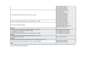Maria Goureth de Souza Lima 
Maria Luzia Batista Cândido 
Vera Neide Dantas dos Santos 
Antonia Ilenilde Silva dos Santos 
Antonia Neci Bezerra 
Joana Dália Leocadio da Silva 
Leilimar Bezerra de Medeiros 
Márcia Núbia da Silva Oliveira 
Maria Goureth de Souza Lima 
Maria Luzia Batista Cândido 
Vera Neide Dantas dos Santos 
Leilimar Bezerra de Medeiros 
Márcia Núbia da Silva Oliveira 
Antonia Ilenilde Silva dos Santos 
Joana Dália Leocadio da Silva 
Valdécia Rodrigues de Souza Costa 
Márcia Núbia da Silva Oliveira 
TOTAL: 06 
c) Servidores Técnicos que participarão de capacitação(Nome do curso - C/h): 
PROFESSORES ou SERVIDOR PARTICIPANTE 
c.1. Formação do PSE - Palestra sobre alcoolismo e drogas 
Teresa Magalhães Rocha de Morais 
c.2. Formação com a nutricionista 
Teresa Magalhães Rocha de Morais 
c.3. Palestra “O segredo dos grandes líderes” com Rafael Demetrius – SEBRAE 
Teresa Magalhães Rocha de Morais 
TOTAL: 01 
d) Servidores de Apoio que participarão de qualificação (Nome do curso - C/h): 
d.1. Formação com a nutricionista 
Antonia Josenilda de Souza 
TOTAL: 01 
e) Professores que participarão de Eventos Científicos e/ou Culturais (Nome do curso - C/h):: 
Leilimar Bezerra de Medeiros 
Márcia Núbia da Silva Oliveira 
TOTAL 
e.1. XVI Encontro Nacional de Educação Infantil: Políticas e Práticas Pedagógicas 
b.3. Projeto Um Olhar uma escuta a você educador 
b.4. Formação Educadores da Infância: entre os saberes e os afetos 
b.6. Formação Sistema Aprende Brasil 
b.5. Palestra “O segredo dos grandes líderes” com Rafael Demetrius – SEBRAE 
Fonte: Previsão de formações da Secretaria Municipal de Educação e do Setor de Educação Infantil; decisões tomadas a partir de reuniões de extrarregência e de acordo com a necessidade detectada em avaliações. 