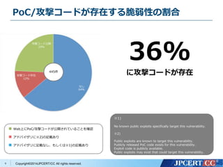 PoC/攻撃コードが存在する脆弱性の割合 
Copyright©2014JPCERT/CC All rights reserved. 
9 
445件 
■ Web上にPoC/攻撃コードが公開されていることを確認 
■ アドバイザリに※2)の記載あり 
■ アドバイザリに記載なし、もしくは※1)の記載あり 
※1) 
36% 
に攻撃コードが存在 
No known public exploits specifically target this vulnerability. 
※2) 
Public exploits are known to target this vulnerability. 
Publicly released PoC code exists for this vulnerability. 
Exploit code is publicly available. 
Public exploits may exist that could target this vulnerability. 
 
