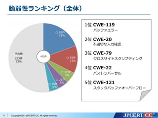 脆弱性ランキング（全体） 
Copyright©2014JPCERT/CC All rights reserved. 
10 
422件 
1位CWE-119 
バッファエラー 
2位CWE-20 
不適切な入力確認 
3位CWE-79 
クロスサイトスクリプティング 
4位CWE-22 
パストラバーサル 
5位CWE-121 
スタックバッファオーバーフロー 
その他 
 