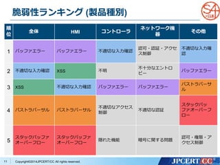 脆弱性ランキング(製品種別) 
Copyright©2014JPCERT/CC All rights reserved. 
順 
位 
11 
全体HMI コントローラ 
ネットワーク機 
器 
その他 
1 バッファエラーバッファエラー不適切な入力確認 
認可・認証・アクセ 
ス制御 
不適切な入力確 
認 
2 不適切な入力確認XSS 不明 
不十分なエントロ 
ピー 
バッファエラー 
3 XSS 不適切な入力確認バッファエラーバッファエラー 
パストラバーサ 
ル 
4 パストラバーサルパストラバーサル 
不適切なアクセス 
制御 
不適切な認証 
スタックバッ 
ファオーバーフ 
ロー 
5 
スタックバッファ 
オーバーフロー 
スタックバッファ 
オーバーフロー 
隠れた機能暗号に関する問題 
認可・権限・ア 
クセス制御 
 