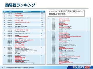 脆弱性ランキング 
Copyright©2014JPCERT/CC All rights reserved. 
14 
順位CWE 脆弱性のタイトル件数 
1 CWE-119 バッファエラー82 
2 CWE-20 不適切な入力確認55 
3 CWE-79 クロスサイトスクリプティング22 
4 CWE-22 パストラバーサル21 
5 CWE-121 スタックバッファオーバーフロー19 
6 CWE-287 不適切な認証14 
7 CWE-264 
CWE-89 
認可・権限・アクセス制御 
SQL インジェクション 
13 
9 CWE-122 
CWE-284 
ヒープバッファオーバーフロー 
不適切なアクセス制御 
12 
11 CWE-259 パスワードのハードコーディング8 
12 CWE-200 
CWE-427 
情報漏洩 
ファイル検索パスの制御不備 
7 
14 CWE-399 
CWE-190 
CWE-255 
CWE-331 
CWE-400 
CWE-476 
リソース管理エラー 
整数オーバーフローとラップアラウンド 
証明書やパスワードの管理 
不十分なエントロピー 
リソース枯渇 
NULL ポインタ参照 
5 
20 CWE-23 
CWE-798 
CWE-311 
CWE-352 
CWE-592 
CWE-912 
相対パストラバーサル 
認証情報のハードコーディング 
センシティブなデータを暗号化しない 
クロスサイトリクエストフォージェリー(CSRF) 
認証バイパス 
隠れた機能 
4 
26 CWE-94 
CWE-125 
CWE-134 
CWE-189 
CWE-306 
CWE-416 
CWE-425 
コードインジェクション 
境界外読取り 
書式文字の制御に不備 
数値処理の問題 
重要な機能に対する認証の欠如 
解放済みメモリ使用 
リクエストの直接送信('Forced Browsing’) 
3 
33 CWE-78 
CWE-120 
CWE-91 
CWE-261 
CWE-269 
CWE-285 
CWE-310 
CWE-330 
CWE-388 
CWE-538 
CWE-618 
CWE-471 
CWE-321 
OS コマンドインジェクション 
古典的バッファオーバーフロー 
XML インジェクション 
パスワードの暗号化の強度不足 
不適切な権限管理 
不適切な認証 
暗号に関する問題 
強度の不十分な乱数の使用 
エラー処理 
ファイルやディレクトリ情報の漏洩 
危険なActiveX メソッドの公開 
不変であるべきデータの改変(MAID) 
暗号化鍵のハードコーディング 
2 
46 CWE-114 
CWE-601 
CWE-123 
CWE-28 
CWE-319 
CWE-21 
CWE-40 
CWE-73 
CWE-113 
CWE-118 
CWE-219 
CWE-248 
CWE-250 
CWE-262 
CWE-294 
CWE-307 
CWE-315 
CWE-320 
CWE-326 
CWE-338 
CWE-362 
CWE-389 
CWE-404 
CWE-410 
CWE-415 
CWE-521 
CWE-522 
CWE-611 
CWE-680 
CWE-703 
CWE-732 
CWE-749 
CWE-755 
CWE-763 
CWE-788 
CWE-835 
プロセスコントロール 
オープンリダイレクト 
Write-what-where 条件 
パストラバーサル: '..filedir’ 
センシティブな情報の平文送信 
パストラバーサルと同値エラー 
パストラバーサル: ‘UNCsharename’ (Windows UNC Share) 
ファイル名やパス名の外部制御 
HTTP レスポンス分割 
範囲エラー 
Web ルートにセンシティブなデータ 
キャッチされない例外 
必要の無い権限による実行 
パスワードに有効期限を設定しない 
認証バイパス(Capture-replay) 
認証処理に対する回数制限や時間制限の未設定 
センシティブな情報をクッキーに平文で保存する 
鍵管理エラー 
不適切な暗号強度 
暗号学的に強度の足りないPRNG の使用 
競合状態 
エラー条件、戻り値、ステータスコード 
不適切なリソースのシャットダウンやリリース 
不十分なリソースプール 
二重解放 
弱いパスワードを設定できる 
認証情報の不十分な保護 
XML 外部要素参照(‘XXE’) の不適切な制限 
整数オーバーフローからバッファオーバーフローにつながる 
例外条件の不適切なチェックや処理 
重要なリソースに不適切なパーミッションを付与する 
危険なメソッドや機能の公開 
例外条件の不適切な処理 
無効なポインタや参照の解放 
バッファの終端外のメモリへのアクセス 
無限ループ 
1 
ICS-CERTアドバイザリで特定された 
脆弱性とその件数 
 