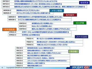 INT30-C 符号無し整数の演算結果がラップアラウンドしないようにする 
INT32-C 符号付き整数演算がオーバーフローを引き起こさないことを保証する 
INT35-C 整数式をより大きなサイズの整数に対して比較や代入をする際には、事前に演算後のサイズで評価する 
Copyright©2 42 014JPCERT/CC All rights reserved. 
整数関連 
MEM30-C 解放済みメモリにアクセスしない 
MEM35-C オブジェクトに対して十分なメモリを割り当てる 
メモリ管理 
ARR30-C 境界外を指すポインタや配列添字を生成したり使用したりしない 
ARR38-C ライブラリ関数が無効なポインタを生成しないことを保証する 
配列操作 
EXP33-C 未初期化のメモリを参照しない 
EXP34-C NULL ポインタを参照しない 
EXP39-C 適合しない型のポインタを使って変数にアクセスしない 
式の評価 
文字列処理 
STR31-C 文字データとnull 終端文字を格納するために十分な領域を確保する 
STR32-C 文字列はnull 終端させる 
FIO31-C 同一のファイルを同時に複数回開かない 
FIO37-C 読み取られたデータが文字データであると思い込まない 
FIO42-C 不要になったファイルは正しくクローズする 
ファイルI/O 
MSC30-C 疑似乱数の生成にrand() 関数を使用しない 
MSC32-C 乱数生成器は適切なシード値を与えて使う 
EXP39-C 適合しない型のポインタを使って変数にアクセスしない 
MSC34-C 廃止予定の関数や古い関数を使用しない 
ERR33-C 標準ライブラリのエラーを検出し、対処する 
ENV33-C コマンドプロセッサが必要ない場合はsystem() を呼び出さない 
POS36-C 権限は正しい順序で破棄する 
POS37-C 権限の破棄は確実に行う 
その他 
 
