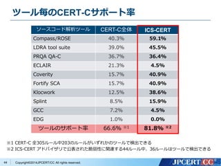 ツール毎のCERT-Cサポート率 
Copyright©2014JPCERT/CC All rights reserved. 
44 
ソースコード解析ツールCERT-C全体ICS-CERT 
Compass/ROSE 40.3% 59.1% 
LDRA tool suite 39.0% 45.5% 
PRQA QA-C 36.7% 36.4% 
ECLAIR 21.3% 4.5% 
Coverity 15.7% 40.9% 
Fortify SCA 15.7% 40.9% 
Klocwork 12.5% 38.6% 
Splint 8.5% 15.9% 
GCC 7.2% 4.5% 
EDG 1.0% 0.0% 
ツールのサポート率66.6% ※1 81.8% ※2 
※1 CERT-C 全305ルール中203のルールがいずれかのツールで検出できる 
※2 ICS-CERT アドバイザリで公表された脆弱性に関連する44ルール中、36ルールはツールで検出できる 
 