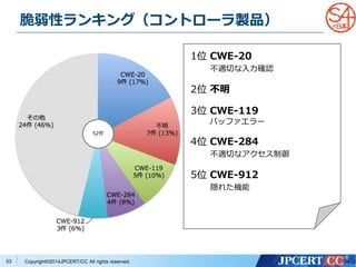 脆弱性ランキング（コントローラ製品） 
Copyright©2014JPCERT/CC All rights reserved. 
53 
52件 
1位CWE-20 
不適切な入力確認 
2位不明 
3位CWE-119 
バッファエラー 
4位CWE-284 
不適切なアクセス制御 
5位CWE-912 
隠れた機能 
 
