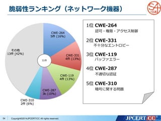 脆弱性ランキング（ネットワーク機器） 
Copyright©2014JPCERT/CC All rights reserved. 
54 
31件 
1位CWE-264 
認可・権限・アクセス制御 
2位CWE-331 
不十分なエントロピー 
3位CWE-119 
バッファエラー 
4位CWE-287 
不適切な認証 
5位CWE-310 
暗号に関する問題 
 