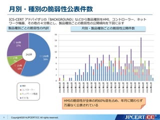 月別・種別の脆弱性公表件数 
ICS-CERT アドバイザリの「BACKGROUND」などから製品種別をHMI、コントローラー、ネット 
ワーク機器、その他の４分類とし、製品種別ごとの脆弱性の公開傾向を下図に示す 
製品種別ごとの脆弱性の内訳月別・製品種別ごとの脆弱性公開件数 
Copyright©2014JPCERT/CC All rights reserved. 
5 
HMIの脆弱性が全体の約60%弱を占め、年月に関わらず 
万遍なく公表されている 
242件 
 