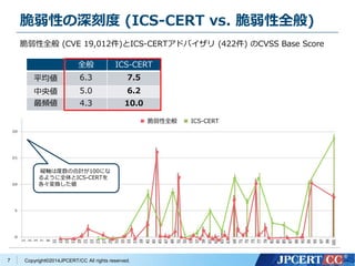 脆弱性の深刻度(ICS-CERT vs. 脆弱性全般) 
脆弱性全般(CVE 19,012件)とICS-CERTアドバイザリ(422件) のCVSS Base Score 
Copyright©2014JPCERT/CC All rights reserved. 
■ 脆弱性全般■ ICS-CERT 
7 
全般ICS-CERT 
平均値6.3 7.5 
中央値5.0 6.2 
最頻値4.3 10.0 
縦軸は度数の合計が100にな 
るように全体とICS-CERTを 
各々変換した値 
 