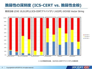 脆弱性の深刻度(ICS-CERT vs. 脆弱性全般) 
脆弱全般(CVE 19,012件)とICS-CERTアドバイザリ(422件) のCVSS Vector String 
Copyright©2014JPCERT/CC All rights reserved. 
8 
※ 左が脆弱性全般、右がICS-CERTアドバイザリの脆弱性 
 