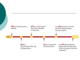 509 B.C. Rome becomes a 
republic. 
218 B.C. In the Second 
Punic War, Hannibal 
invades Italy. 
264 B.C. 
The First Punic War with 
Carthage begins. 
A.D. 284 Diocletian, who will 
divide the Roman Empire, 
becomes emperor. 
44 B.C. Conspirators 
kill Julius Caesar. 
A.D. 476 Western Roman 
Empire falls with the ouster 
of the last emperor, Romulus 
Augustulus. 
500 B.C. 
 