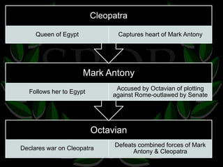 Cleopatra 
Queen of Egypt Captures heart of Mark Antony 
Mark Antony 
Octavian 
Declares war on Cleopatra 
Defeats combined forces of Mark 
Antony & Cleopatra 
Follows her to Egypt 
Accused by Octavian of plotting 
against Rome-outlawed by Senate 
 
