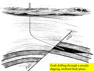 Fault drilling through a steeply 
dipping, inclined fault plane. 
 