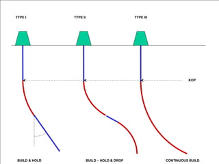 KOP 
TYPE I TYPE II TYPE III 
BUILD & HOLD BUILD – HOLD & DROP CONTINUOUS BUILD 
 