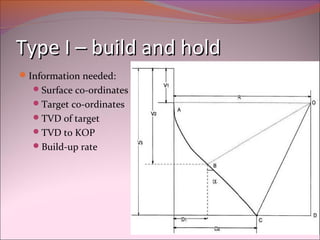 TTyyppee II –– bbuuiilldd aanndd hhoolldd 
Information needed: 
Surface co-ordinates 
Target co-ordinates 
TVD of target 
TVD to KOP 
Build-up rate 
 
