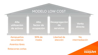 modelo low cost 
Alta 
utilización 
de activos 
Alto 
factor de 
ocupación 
Desagregación 
de 
servicios 
Venta 
directa 
Aeropuertos 
secundarios 
Asientos libres 
Rotaciones cortas 
90% de 
media 
Libertad de 
elección 
No 
intermediación 
 