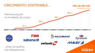 CRECIMIENTO SOSTENIBLE… 
Mientras easyJet 
no ha dejado de crecer… 
2 mill. 
…otras compañías 
han desaparecido 
16 mill. 
33 mill. 
Más de 60 mill. 
50 mill. 
de pasajeros al año 
 