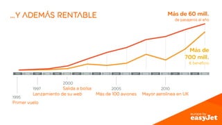 …y además rentable Más de 60 mill. 
1997 
Lanzamiento de su web 
1995 
Primer vuelo 
2000 
Salida a bolsa 2005 
Más de 100 aviones 
2010 
de pasajeros al año 
Más de 
700 mill. 
€ beneficio 
Mayor aerolínea en UK 
 