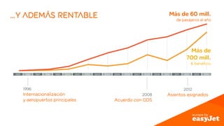…y además rentable Más de 60 mill. 
1996 
Internacionalización 
y aeropuertos principales 
2008 
Acuerdo con GDS 
de pasajeros al año 
Más de 
700 mill. 
€ beneficio 
2012 
Asientos asignados 
 