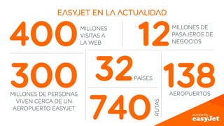 easyjet en la actualidad 
300 MILLONES DE PERSONAS 
VIVEN CERCA DE UN 
AEROPUERTO EASYJET 
12MILLONES DE 
32PAÍSES 
PASAJEROS DE 
NEGOCIOS 
740 
RUTAS 
138 AEROPUERTOS 
400 MILLONES 
VISITAS A 
LA WEB 
 