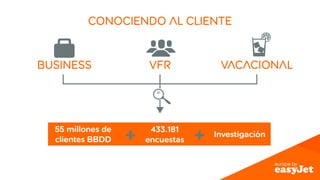 CONOCIENDO AL CLIENTE 
Business vfr vacacional 
55 millones de 
clientes BBDD 
433.181 
+ encuestas + Investigación 
 