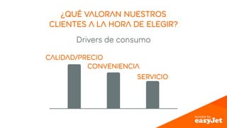 ¿Qué valoran nuestros 
clientes a la hora de elegir? 
Drivers de consumo 
calidad/precio 
conveniencia 
servicio 
 