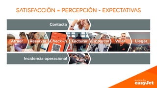 satisfacción = percepción - expectativas 
 
