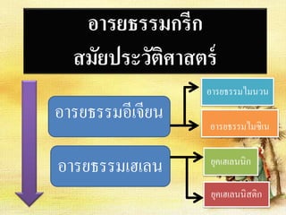 อารยธรรมกรีก 
สมัยประวัติศาสตร์ 
อารยธรรมอีเจียน 
อารยธรรมเฮเลน 
อารยธรรมไมนวน 
อารยธรรมไมซิเน 
ยุคเฮเลนนิก 
ยุคเฮเลนนิสติก 
 