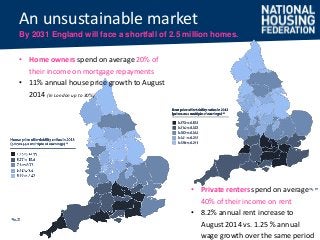 By 2031 England will face a shortfall of 2.5 million homes. 
• Home owners spend on average 20% of 
their income on mortgage repayments 
• 11% annual house price growth to August 
2014 (In London up to 30%) 
• Private renters spend on average 
40% of their income on rent 
• 8.2% annual rent increase to 
August 2014 vs. 1.25 % annual 
wage growth over the same period 
An unsustainable market 
 