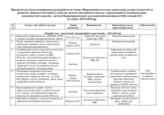 Програма дослідно-експериментальної роботи за темою «Формування загально навчальних компетентностей та 
розвиток творчого потенціалу учнів на засадах діяльнісного підходу з урахуванням їх індивідуальних 
можливостей і нахилів» на базі Першотравенської загальноосвітньої школи І-ІІІ ступенів № 3 
на період 2014-2019 рр. 
№ 
з/п 
Етапи / зміст роботи (заходи) Термін 
виконання 
Відповідальні Кінцевий результат 
(практичний вихід) 
Забезпечення 
Перший етап - підготовчий (організаційно-теоретичний) – 2014-2015 рр. 
1. Організація співробітництва з ДОІППО, ІІТЗО 
з питань дослідно-експериментальної роботи 
2014-2019 н.р. 
Директор, заступник 
директора з НВР 
Надання рекомендацій 
ОКЗ 
(організаційне 
та кадрове 
забезпечення) 
2. Пошук наукового керівника, консультанта, 
організація співпраці з ними, забезпечення 
умов проведення експерименту. 
Травень- 
жовтень 2014 
Директор 
Надання рекомендацій 
3. Ознайомлення членів педагогічного колективу 
з нормативно-правовою базою, яка 
регламентує роботу в класах за НПП 
«Росток», методичними рекомендаціями по 
розвитку навчальних компетентностей і 
творчого потенціалу школярів, новинками 
літератури в галузі застосування методик 
вивчення творчого потенціалу учнів. 
Серпень 2014 
Постійно 
Заступники директора з 
НВР, ВР 
Інформація на нараду при 
директорові, розміщення 
рекомендацій на шкільному 
сайті 
4. Організація спеціальної підготовки 
педагогічних кадрів на курсах за науково – 
педагогічним проектом «Росток» у м. Київ, 
Біла Церква з метою підвищення рівня їхньої 
професійної компетентності. 
Червень - 
липень 
2014-2018 рр 
Директор школи, 
заступник директора з 
НВР, вчителі- 
предметники 
Ознайомлення з науково- 
методичним та програмно- 
нормативним забезпеченням 
навчально-виховного 
процесу в класах, які 
працюють за НПП «Росток» 
5. Взаємовідвідування уроків з метою 
забезпечення наступності в роботі вчителів 
4-5-х класів, спостереження за роботою 
вчителів, які працюють в класах «Росток». 
Постійно 
Вчителі-предметники, 
класні керівники 
Взаємодія вчителя і учнів, 
складання плану виховної 
роботи з класом, плану 
самоосвітньої роботи 
6. Вивчення готовності і здатності педагогів до 
здійснення інноваційної діяльності. Вересень 2014 
Заступник директора з 
НВР 
Матеріали для методичної 
ради, наради при 
директорові 
 