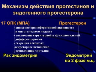 Механизм действия прогестинов и 
эндогенного прогестерона 
17 ОПК (МПА) Прогестерон 
- снижение пролиферативной активности 
и митотического индекса 
- увеличение структурной и функциональной 
дифференцировки 
- секреция в железах 
-секреторное истощение 
- десквамация эпителия 
Рак эндометрия Эндометрий 
во 2 фазе м.ц. 
 