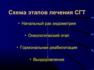 Схема этапов лечения СГТ 
• Начальный рак эндометрия 
• Онкологический этап 
• Гормональная реабилитация 
• Выздоровление 
 