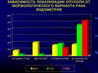 ЗАВИСИМОСТЬ ЛОКАЛИЗАЦИИ ОПУХОЛИ ОТ 
МОРФОЛОГИЧЕСКОГО ВАРИАНТА РАКА 
ЭНДОМЕТРИЯ 
60 
50 
40 
30 
20 
10 
0 
ТРУБНЫЕ УГЛЫ ДНО МАТКИ СТЕНКИ МАТКИ ВСЯ ПОЛОСТЬ 
МАТКИ 
ВДА УДА НДА 
 