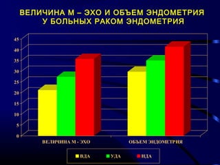 ВЕЛИЧИНА М – ЭХО И ОБЪЕМ ЭНДОМЕТРИЯ 
У БОЛЬНЫХ РАКОМ ЭНДОМЕТРИЯ 
45 
40 
35 
30 
25 
20 
15 
10 
5 
0 
ВЕЛИЧИНА М - ЭХО ОБЪЕМ ЭНДОМЕТРИЯ 
ВДА УДА НДА 
 