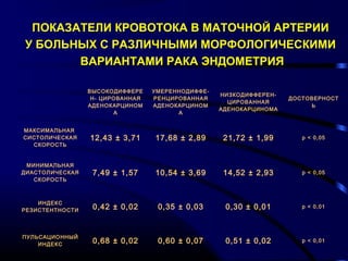 ПОКАЗАТЕЛИ КРОВОТОКА В МАТОЧНОЙ АРТЕРИИ 
У БОЛЬНЫХ С РАЗЛИЧНЫМИ МОРФОЛОГИЧЕСКИМИ 
ВАРИАНТАМИ РАКА ЭНДОМЕТРИЯ 
ВЫСОКОДИФФЕРЕ 
Н- ЦИРОВАННАЯ 
АДЕНОКАРЦИНОМ 
А 
УМЕРЕННОДИФФЕ- 
РЕНЦИРОВАННАЯ 
АДЕНОКАРЦИНОМ 
А 
НИЗКОДИФФЕРЕН- 
ЦИРОВАННАЯ 
АДЕНОКАРЦИНОМА 
ДОСТОВЕРНОСТ 
Ь 
МАКСИМАЛЬНАЯ 
СИСТОЛИЧЕСКАЯ 
СКОРОСТЬ 
12,43 ± 3,71 17,68 ± 2,89 21,72 ± 1,99 p < 0,05 
МИНИМАЛЬНАЯ 
ДИАСТОЛИЧЕСКАЯ 
СКОРОСТЬ 
7,49 ± 1,57 10,54 ± 3,69 14,52 ± 2,93 p < 0,05 
ИНДЕКС 
РЕЗИСТЕНТНОСТИ 0,42 ± 0,02 0,35 ± 0,03 0,30 ± 0,01 p < 0,01 
ПУЛЬСАЦИОННЫЙ 
ИНДЕКС 0,68 ± 0,02 0,60 ± 0,07 0,51 ± 0,02 p < 0,01 
 