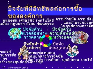 ปัจจัยที่มีอิทธิพลต่อการซื้อ 
ขององค์การ 
ความร่วมมือ ความขัดแยัและอำานาจของบุคในศูนย์กลางการจัดลักษณะของบุคคล 
ในศูนย์กลางการจัดซื้อ 
ได้แก่ อายุ การศึกษา บุคลิกภาพ รายได้ คู่แข่งขัน เศรษฐกิจ เทคโนโลยี 
รเมือง กฎหมาย สังคม วัฒนธรรม 
ปัจจัยด้าน 
องค์การ 
10 หลักการตลาด บทที่ 6 
ปัจจัยด้าน 
ความสัมพันธ์ 
ระหว่างบุคคล 
ปัจจัย 
ส่วนบุคคล 
ปัจจัยด้าน 
สิ่งแวดล้อมทาง 
การตลาด 
ระสงค์ 
บายการซื้อ 
ยากร 
สร้างของศูนย์กลางการซื้อ 
 